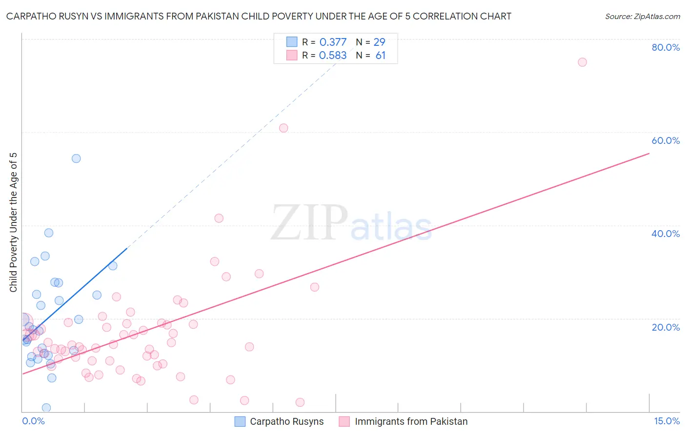 Carpatho Rusyn vs Immigrants from Pakistan Child Poverty Under the Age of 5