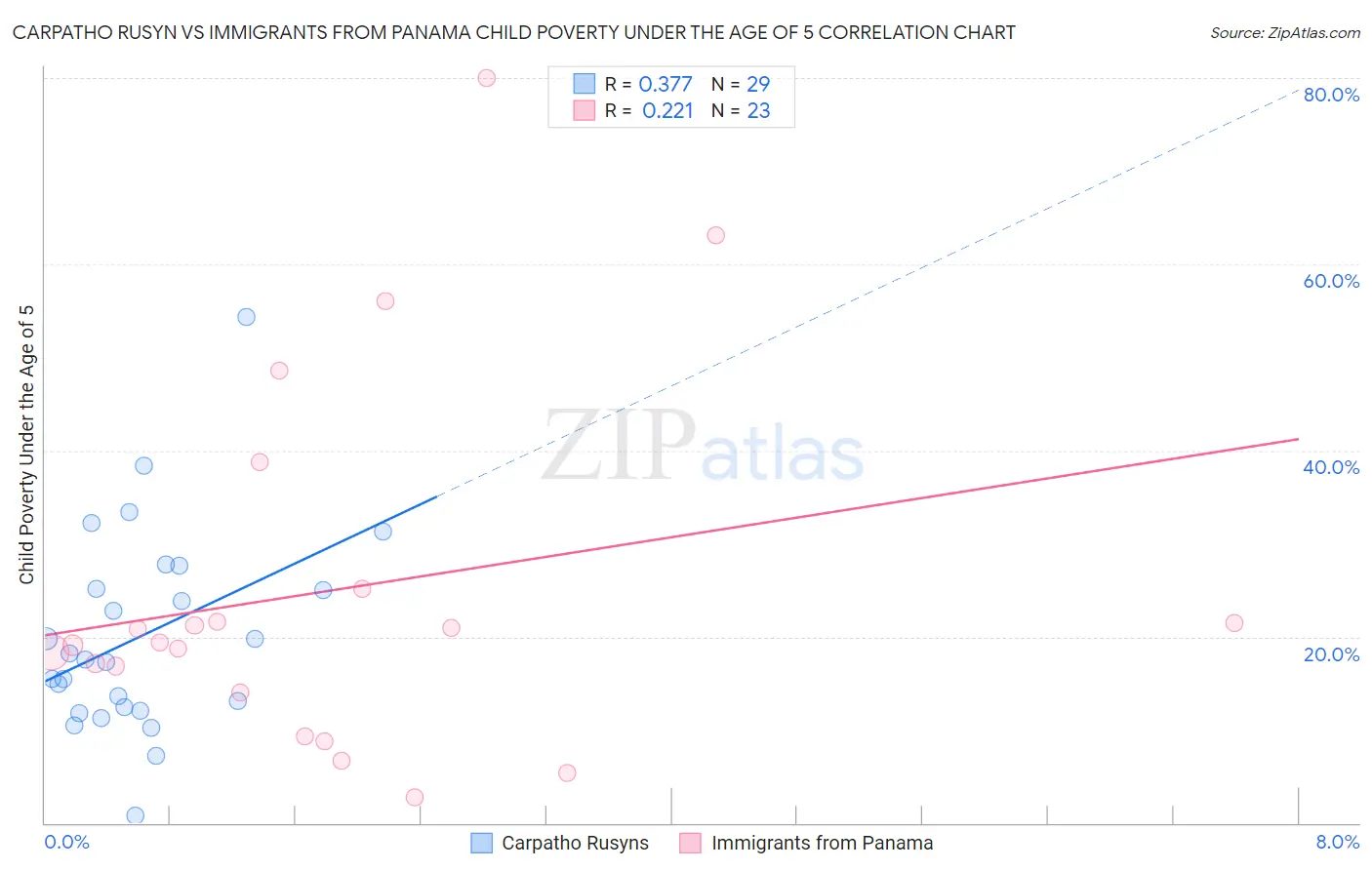 Carpatho Rusyn vs Immigrants from Panama Child Poverty Under the Age of 5