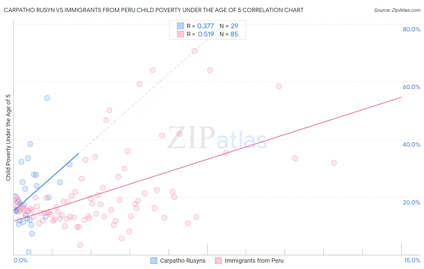 Carpatho Rusyn vs Immigrants from Peru Child Poverty Under the Age of 5