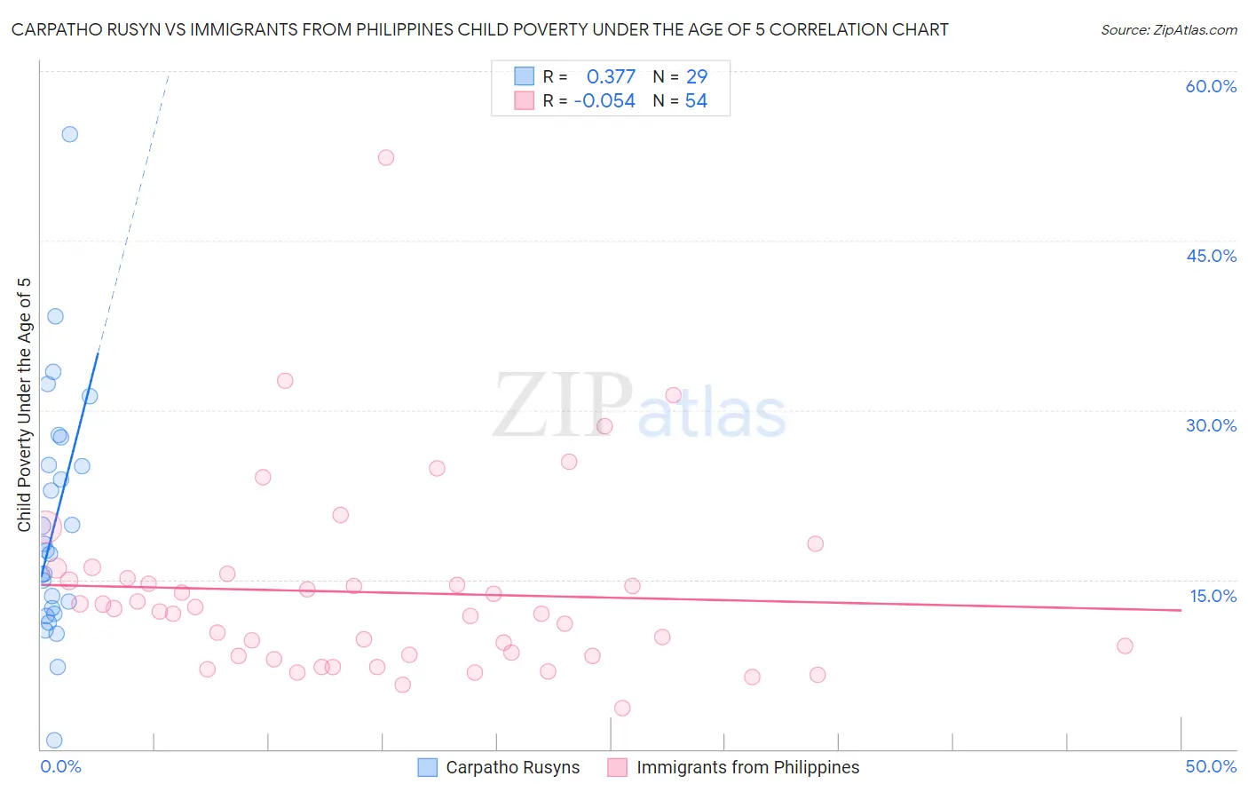 Carpatho Rusyn vs Immigrants from Philippines Child Poverty Under the Age of 5