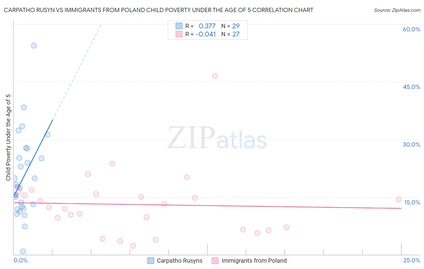 Carpatho Rusyn vs Immigrants from Poland Child Poverty Under the Age of 5