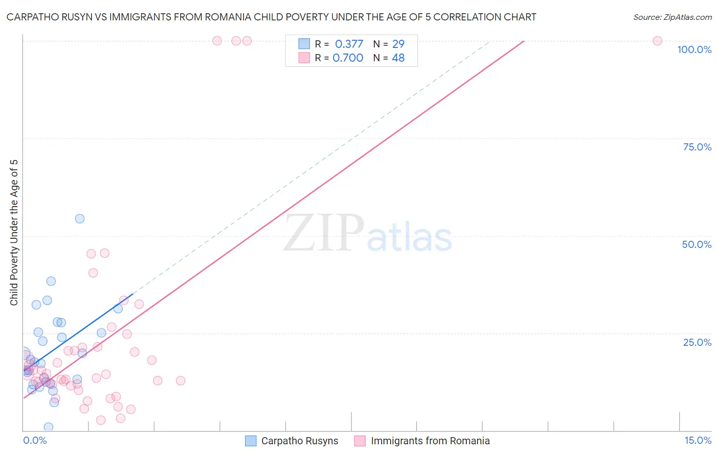 Carpatho Rusyn vs Immigrants from Romania Child Poverty Under the Age of 5