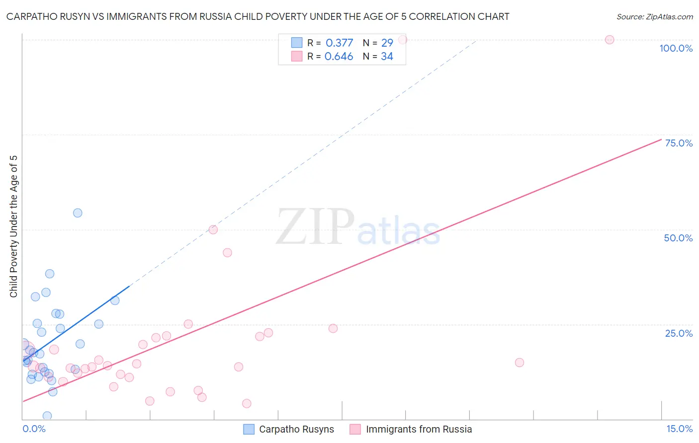Carpatho Rusyn vs Immigrants from Russia Child Poverty Under the Age of 5