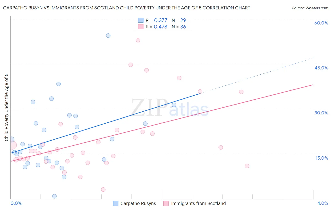 Carpatho Rusyn vs Immigrants from Scotland Child Poverty Under the Age of 5