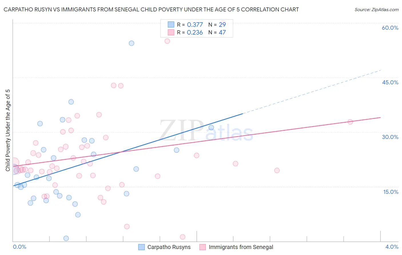 Carpatho Rusyn vs Immigrants from Senegal Child Poverty Under the Age of 5