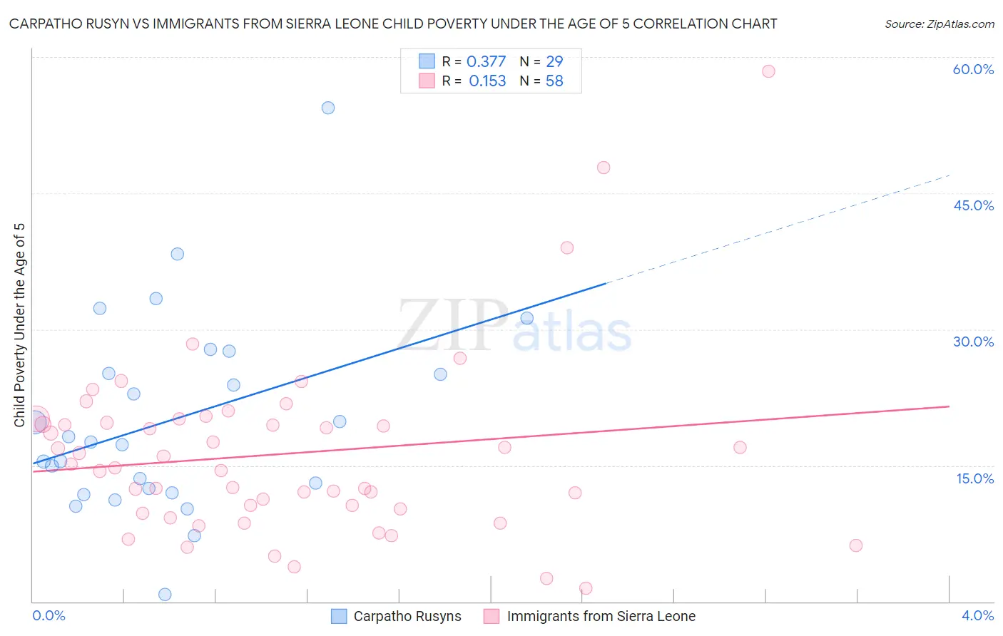 Carpatho Rusyn vs Immigrants from Sierra Leone Child Poverty Under the Age of 5