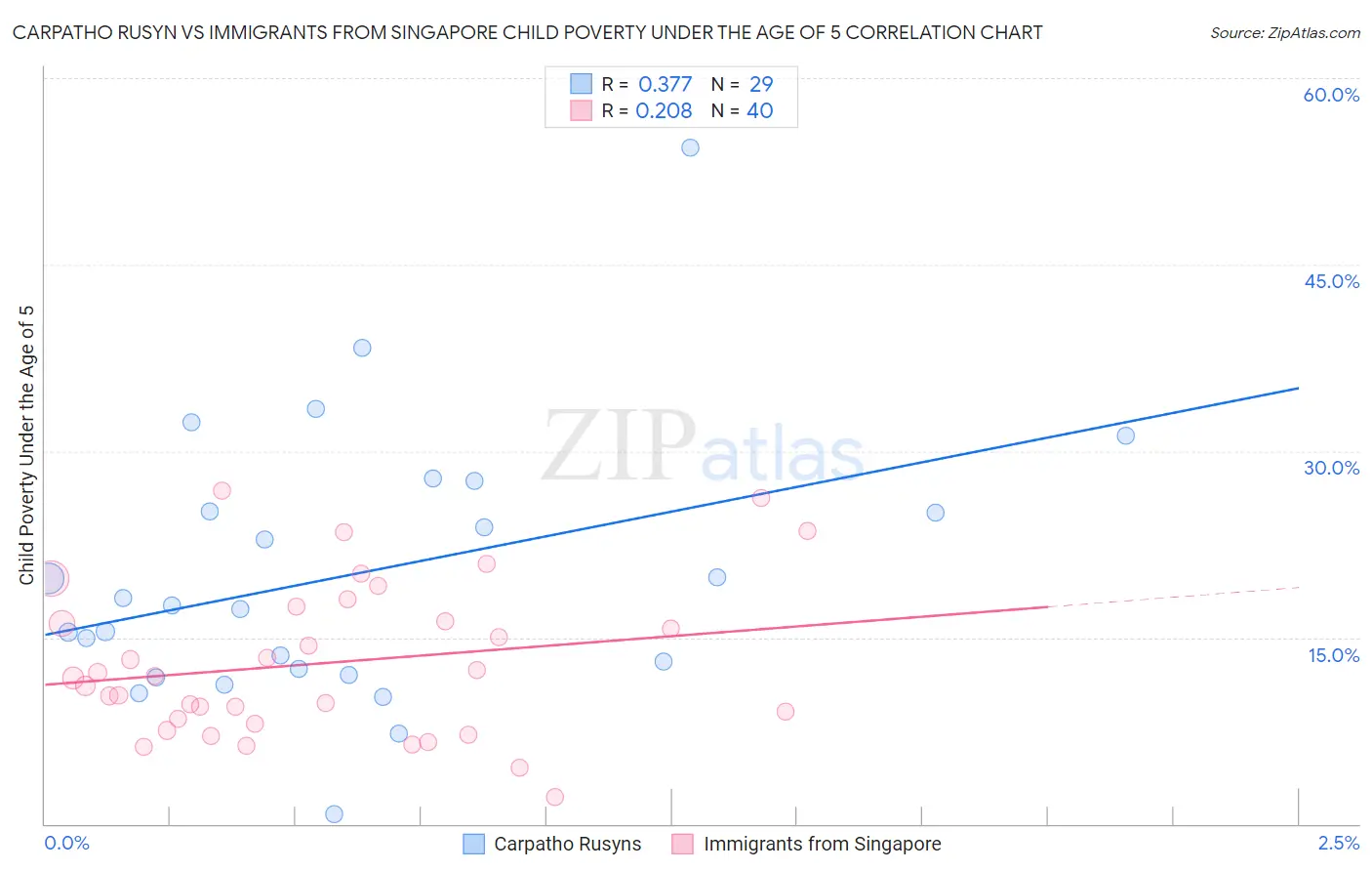 Carpatho Rusyn vs Immigrants from Singapore Child Poverty Under the Age of 5