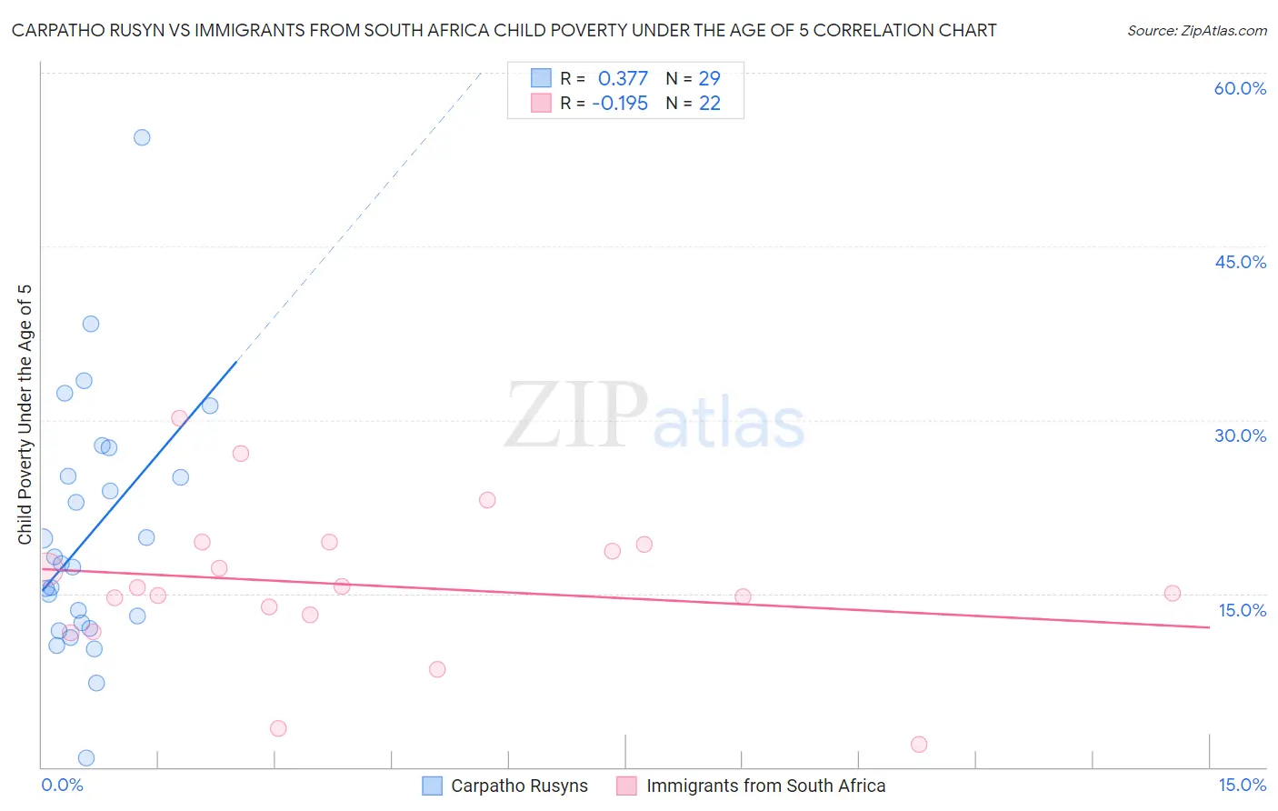 Carpatho Rusyn vs Immigrants from South Africa Child Poverty Under the Age of 5