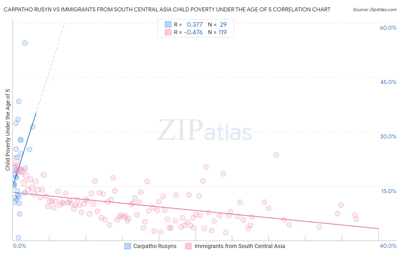 Carpatho Rusyn vs Immigrants from South Central Asia Child Poverty Under the Age of 5