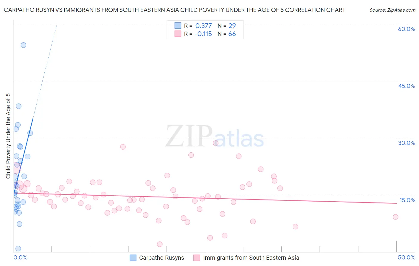 Carpatho Rusyn vs Immigrants from South Eastern Asia Child Poverty Under the Age of 5