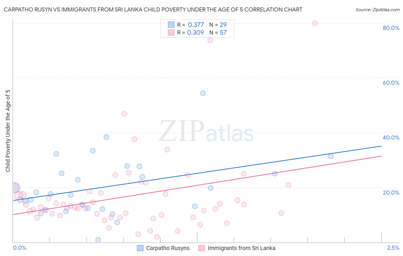 Carpatho Rusyn vs Immigrants from Sri Lanka Child Poverty Under the Age of 5