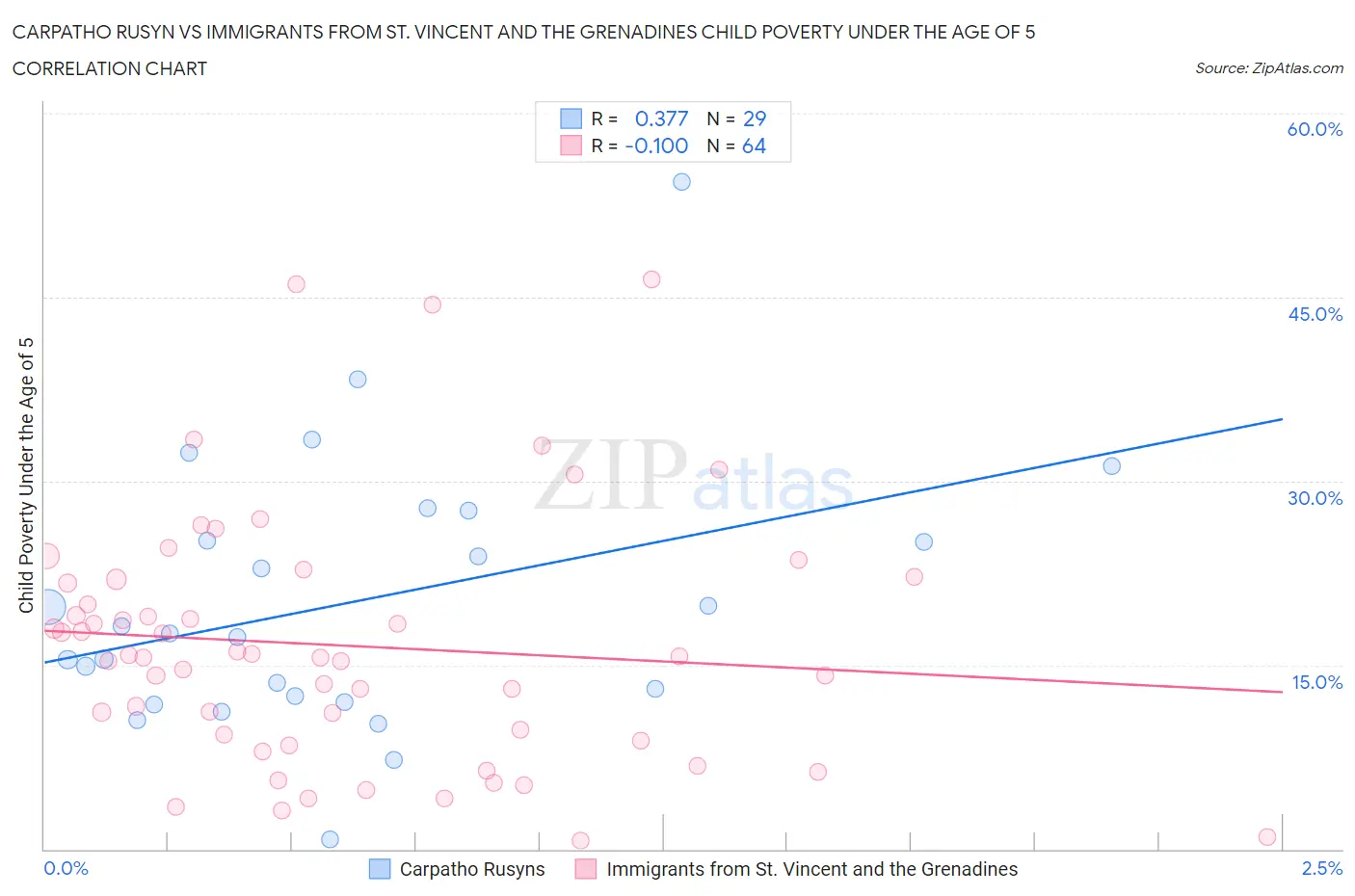 Carpatho Rusyn vs Immigrants from St. Vincent and the Grenadines Child Poverty Under the Age of 5