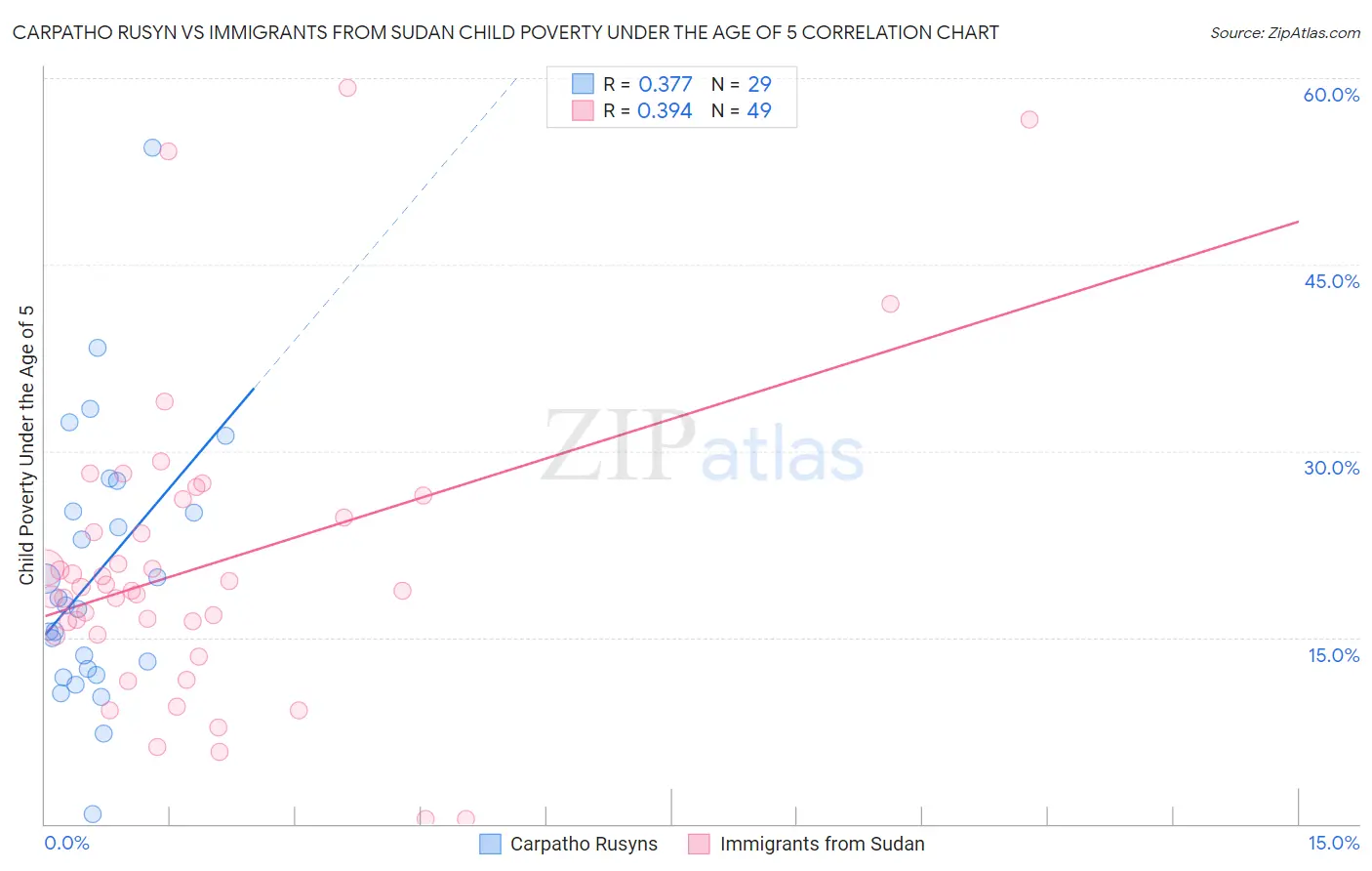 Carpatho Rusyn vs Immigrants from Sudan Child Poverty Under the Age of 5