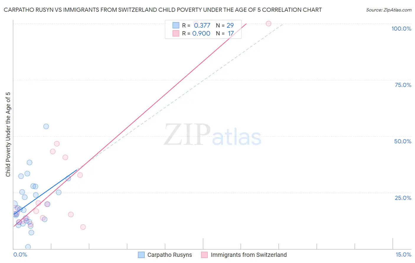 Carpatho Rusyn vs Immigrants from Switzerland Child Poverty Under the Age of 5
