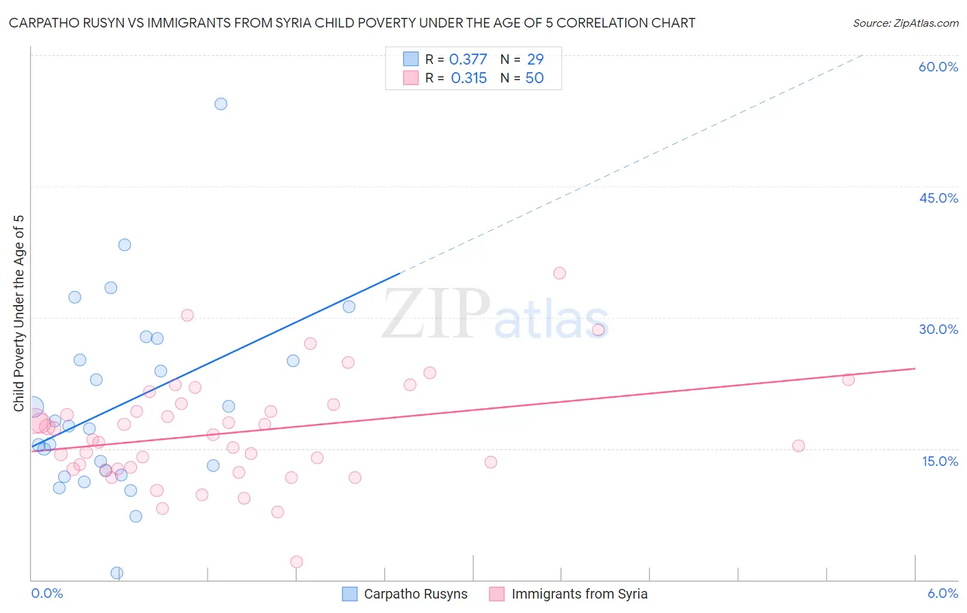 Carpatho Rusyn vs Immigrants from Syria Child Poverty Under the Age of 5