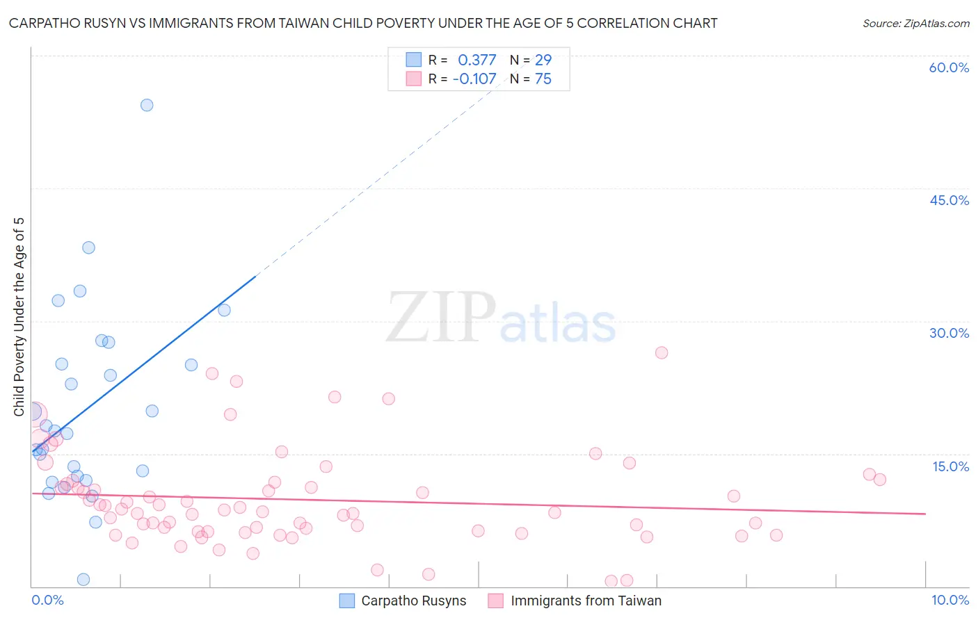 Carpatho Rusyn vs Immigrants from Taiwan Child Poverty Under the Age of 5