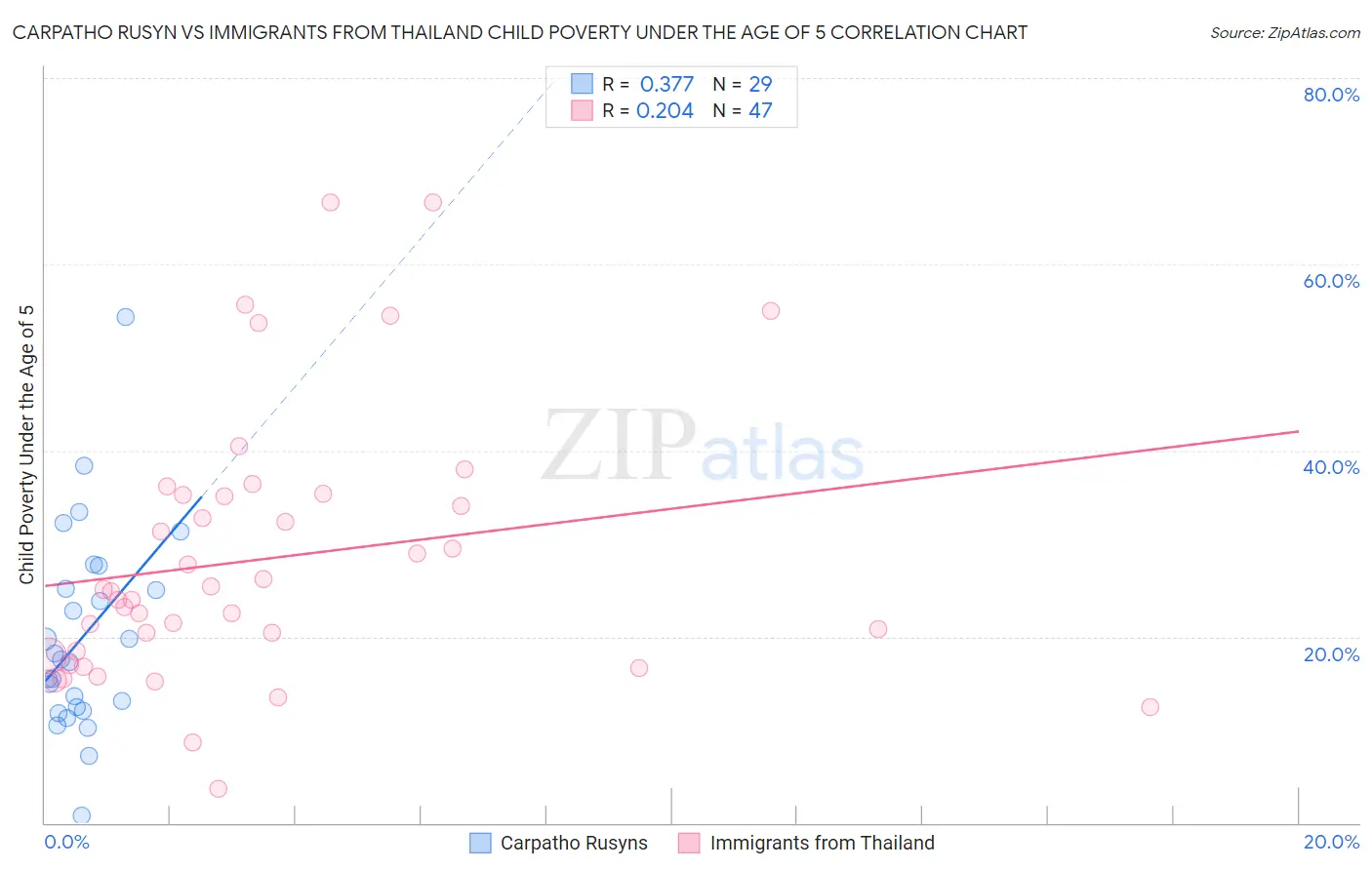 Carpatho Rusyn vs Immigrants from Thailand Child Poverty Under the Age of 5