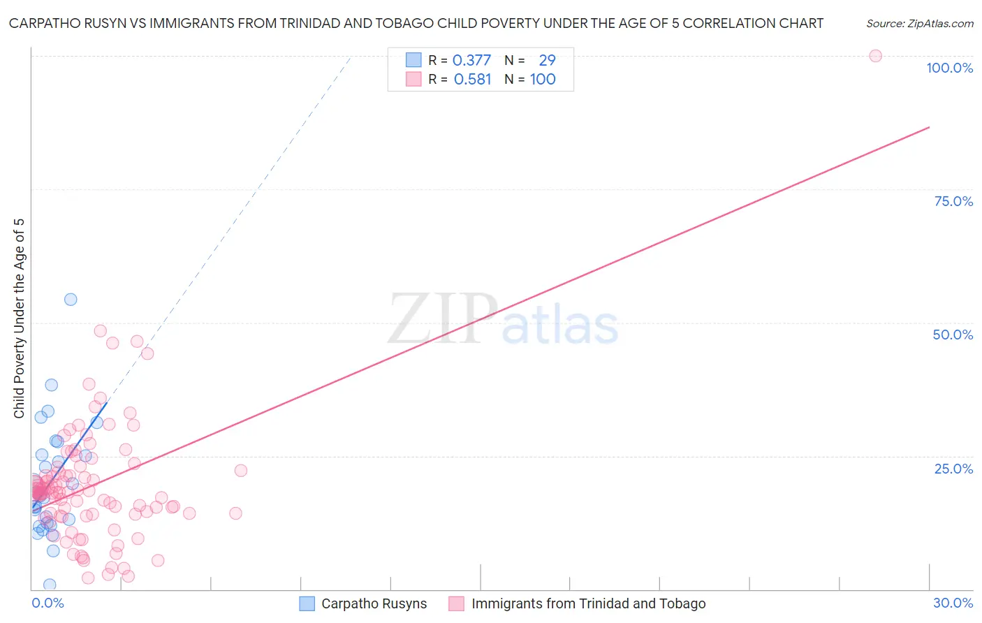 Carpatho Rusyn vs Immigrants from Trinidad and Tobago Child Poverty Under the Age of 5