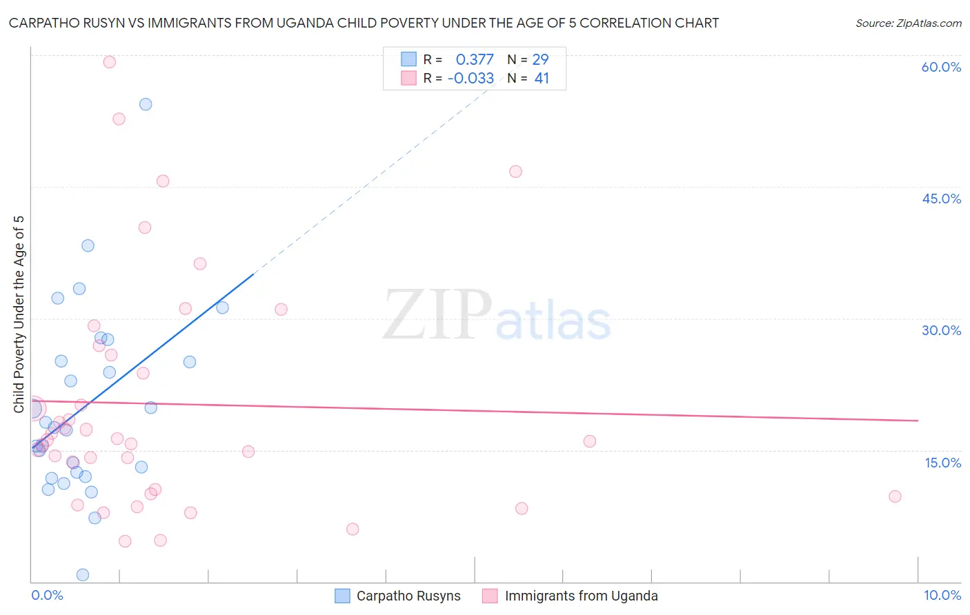 Carpatho Rusyn vs Immigrants from Uganda Child Poverty Under the Age of 5
