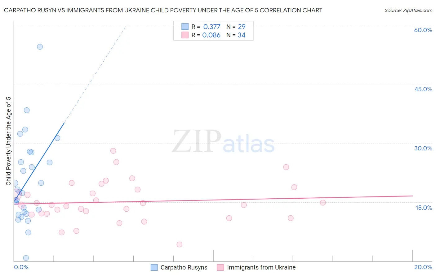 Carpatho Rusyn vs Immigrants from Ukraine Child Poverty Under the Age of 5
