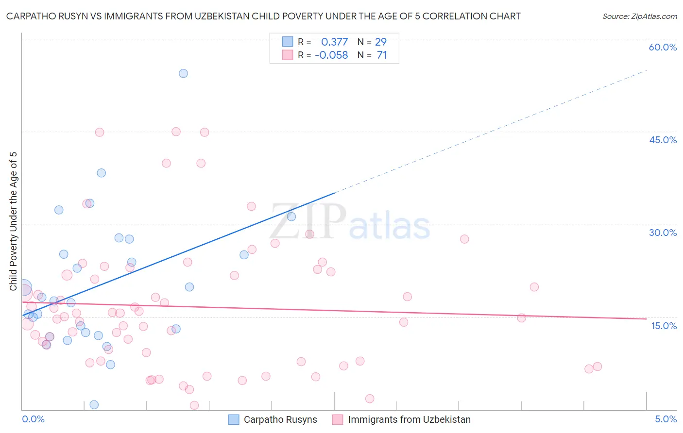 Carpatho Rusyn vs Immigrants from Uzbekistan Child Poverty Under the Age of 5