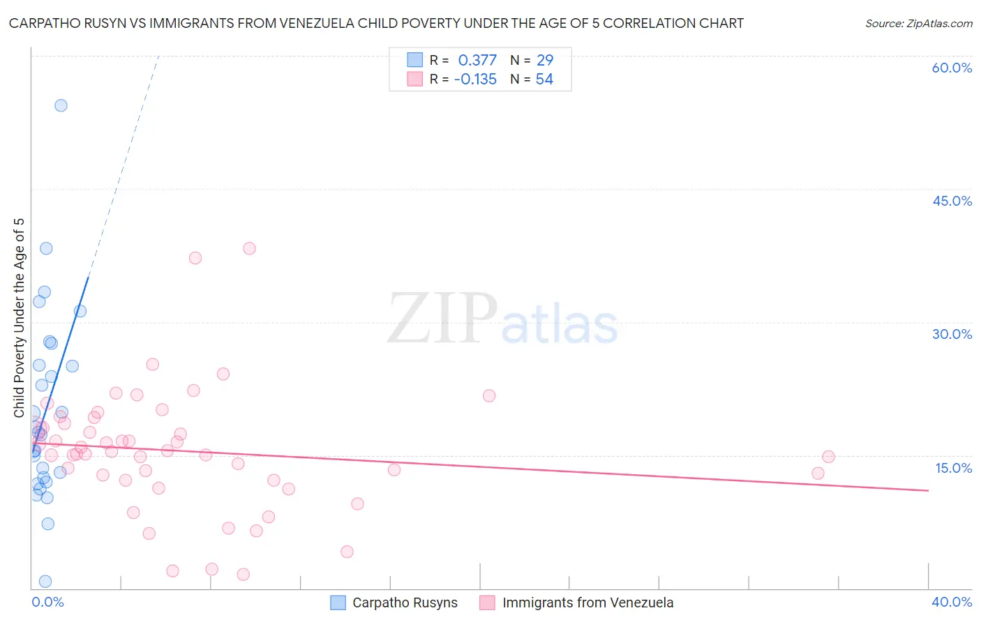 Carpatho Rusyn vs Immigrants from Venezuela Child Poverty Under the Age of 5