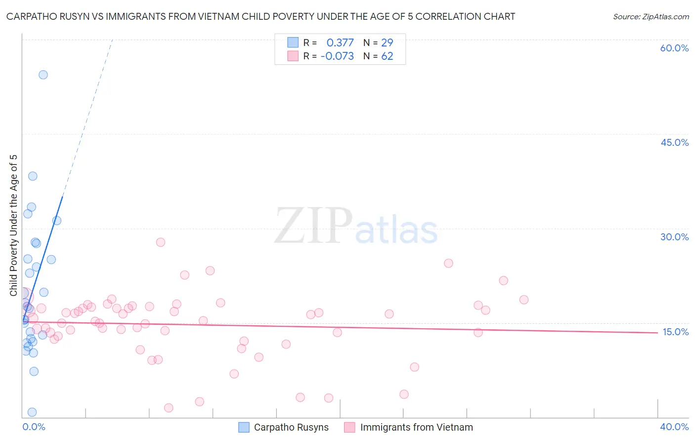 Carpatho Rusyn vs Immigrants from Vietnam Child Poverty Under the Age of 5