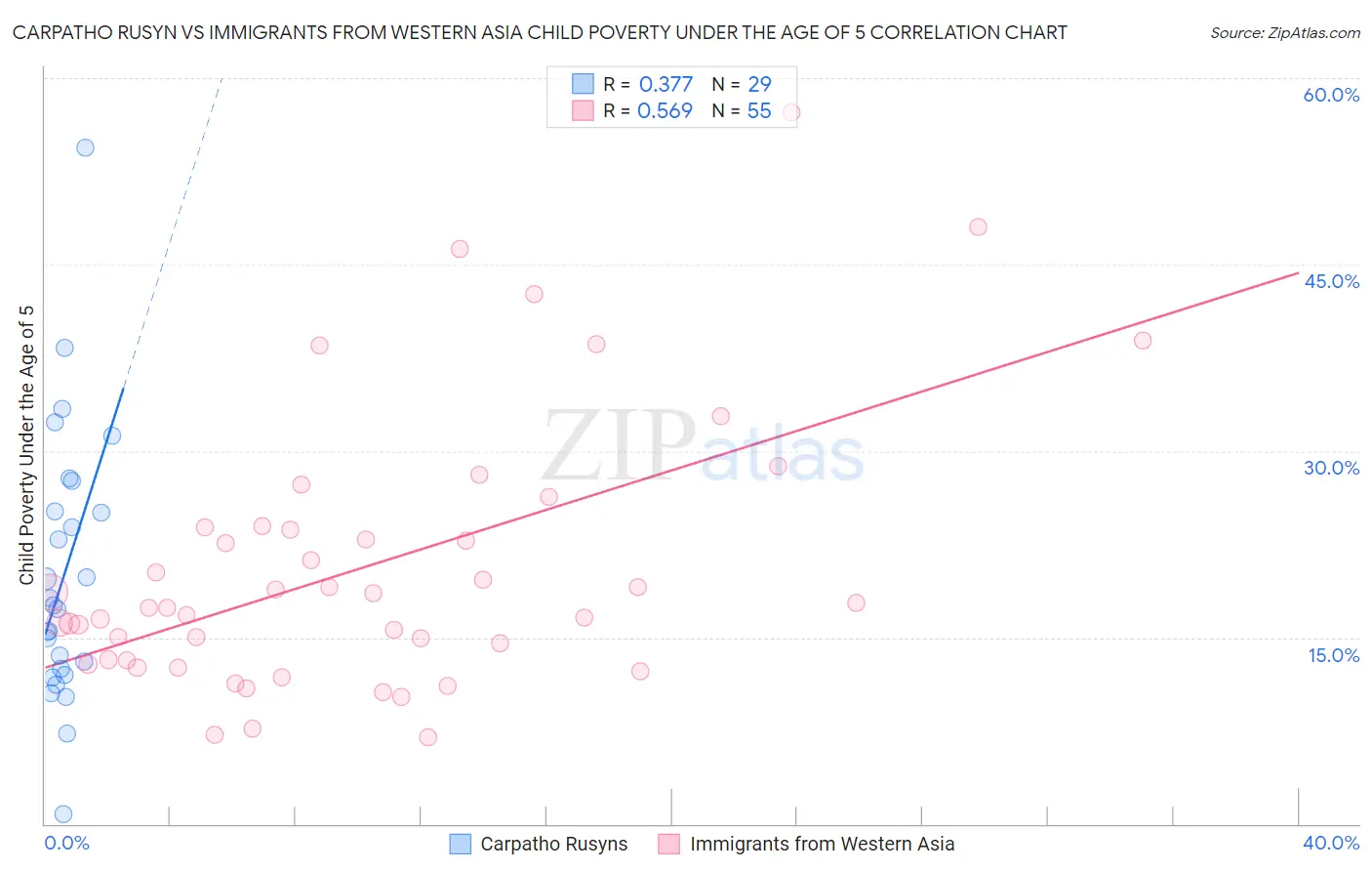Carpatho Rusyn vs Immigrants from Western Asia Child Poverty Under the Age of 5