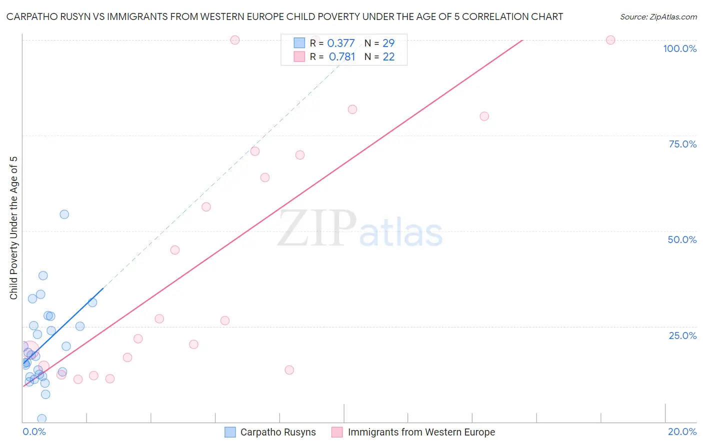 Carpatho Rusyn vs Immigrants from Western Europe Child Poverty Under the Age of 5