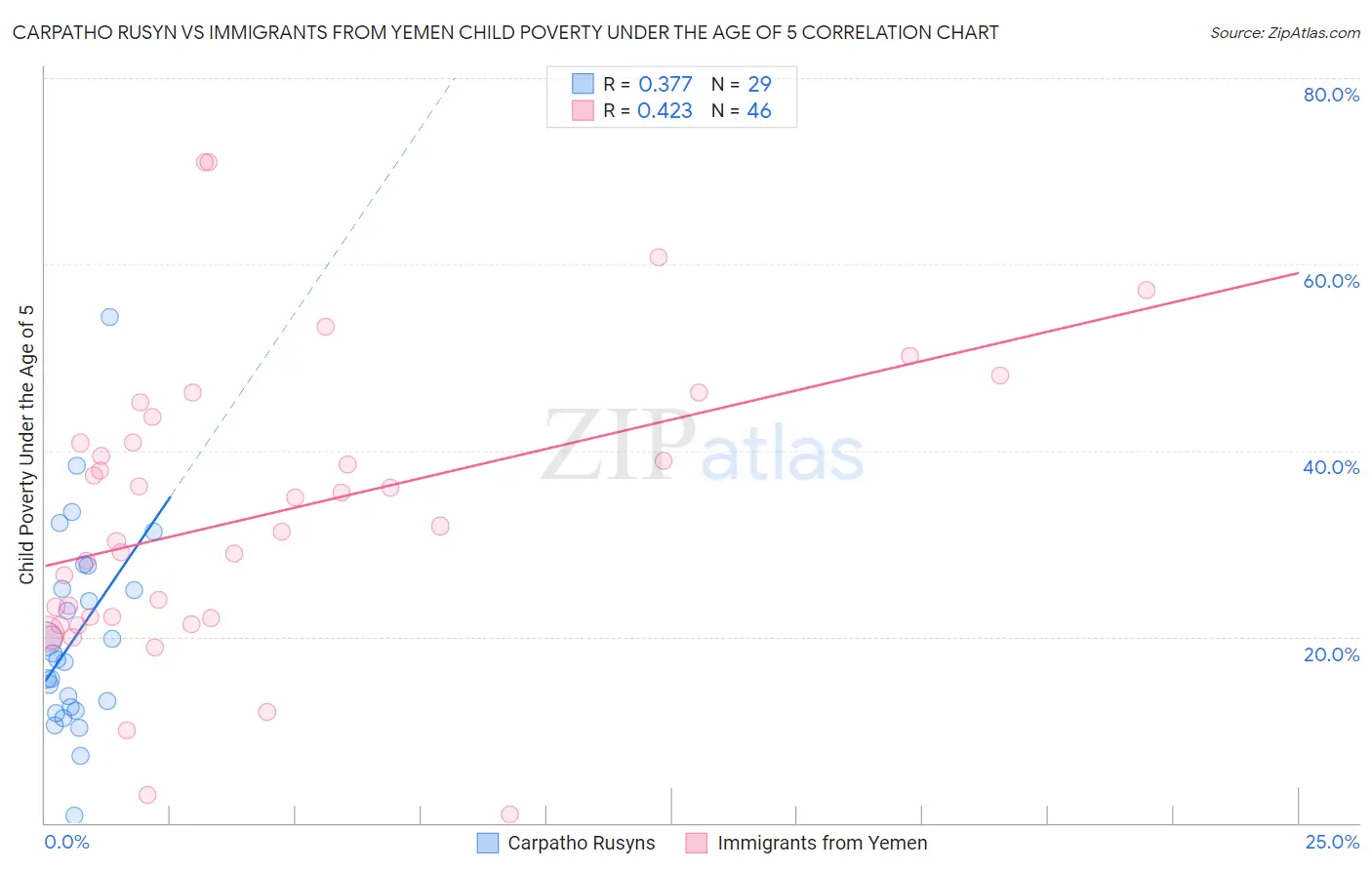 Carpatho Rusyn vs Immigrants from Yemen Child Poverty Under the Age of 5