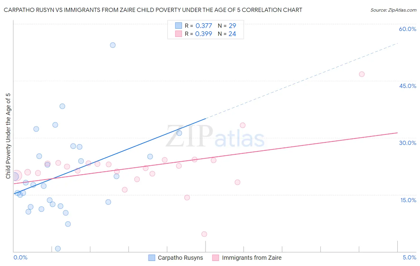 Carpatho Rusyn vs Immigrants from Zaire Child Poverty Under the Age of 5