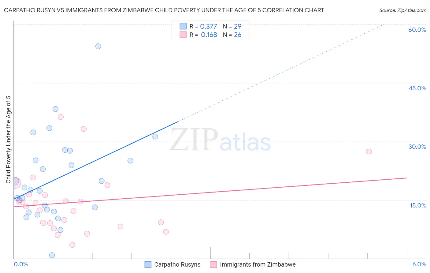 Carpatho Rusyn vs Immigrants from Zimbabwe Child Poverty Under the Age of 5