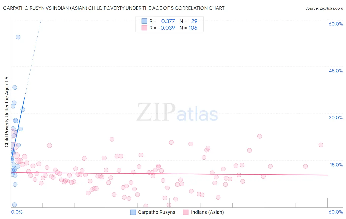 Carpatho Rusyn vs Indian (Asian) Child Poverty Under the Age of 5
