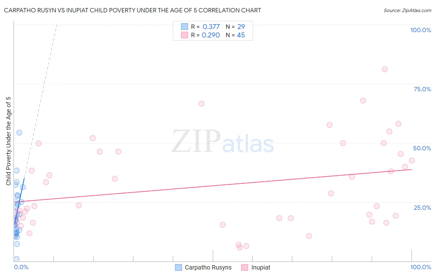 Carpatho Rusyn vs Inupiat Child Poverty Under the Age of 5