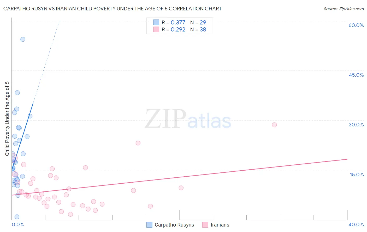 Carpatho Rusyn vs Iranian Child Poverty Under the Age of 5