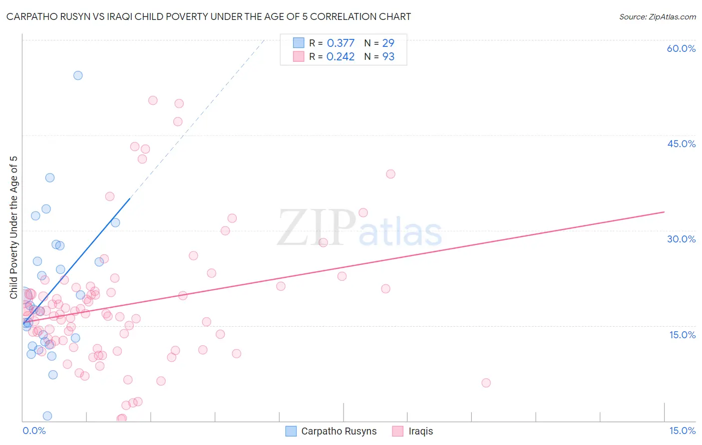 Carpatho Rusyn vs Iraqi Child Poverty Under the Age of 5