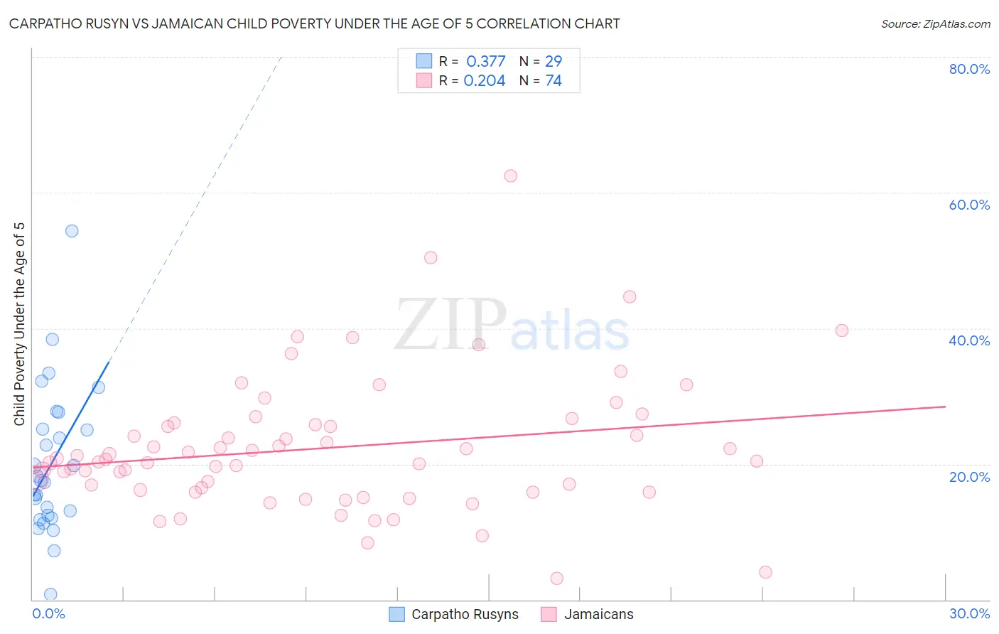 Carpatho Rusyn vs Jamaican Child Poverty Under the Age of 5