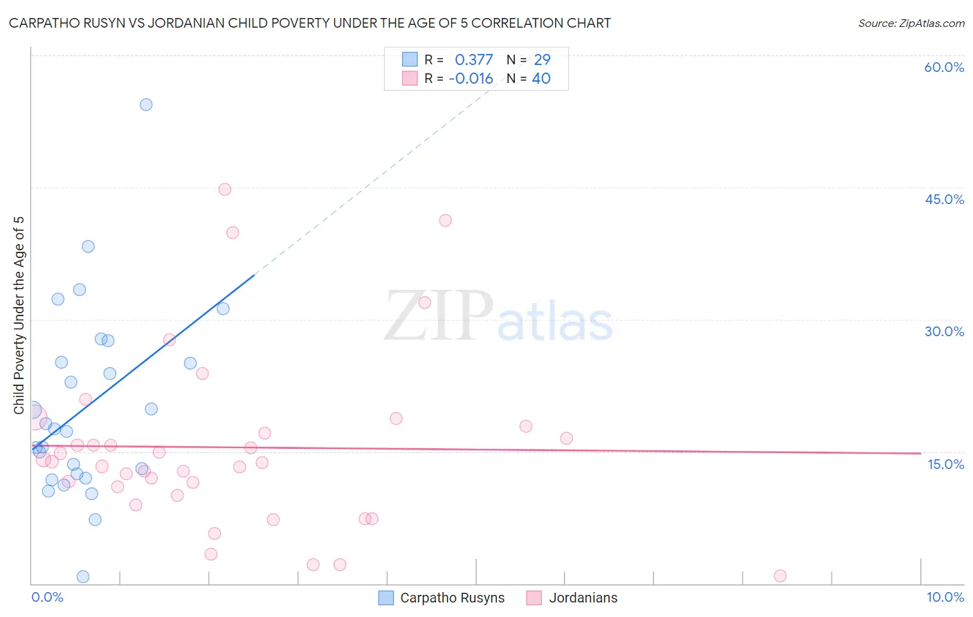 Carpatho Rusyn vs Jordanian Child Poverty Under the Age of 5