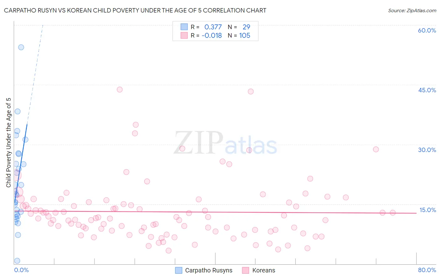 Carpatho Rusyn vs Korean Child Poverty Under the Age of 5