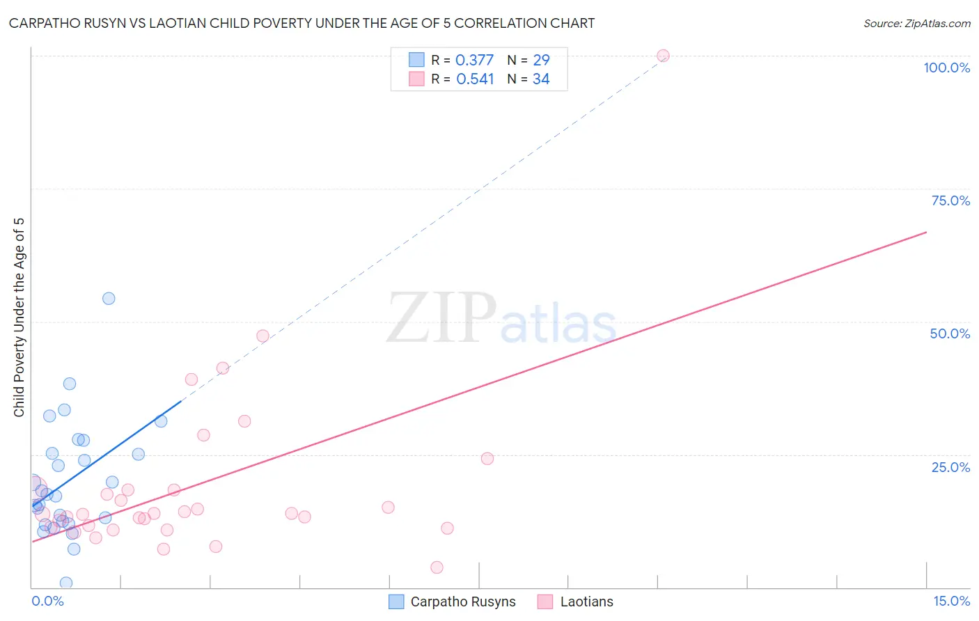 Carpatho Rusyn vs Laotian Child Poverty Under the Age of 5