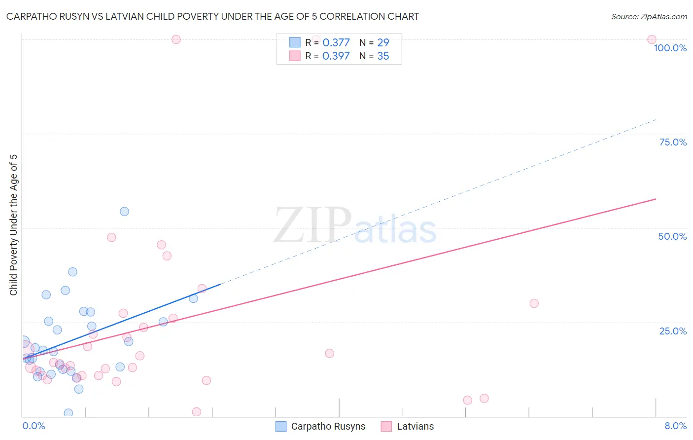 Carpatho Rusyn vs Latvian Child Poverty Under the Age of 5