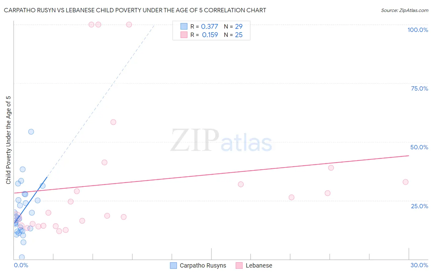 Carpatho Rusyn vs Lebanese Child Poverty Under the Age of 5