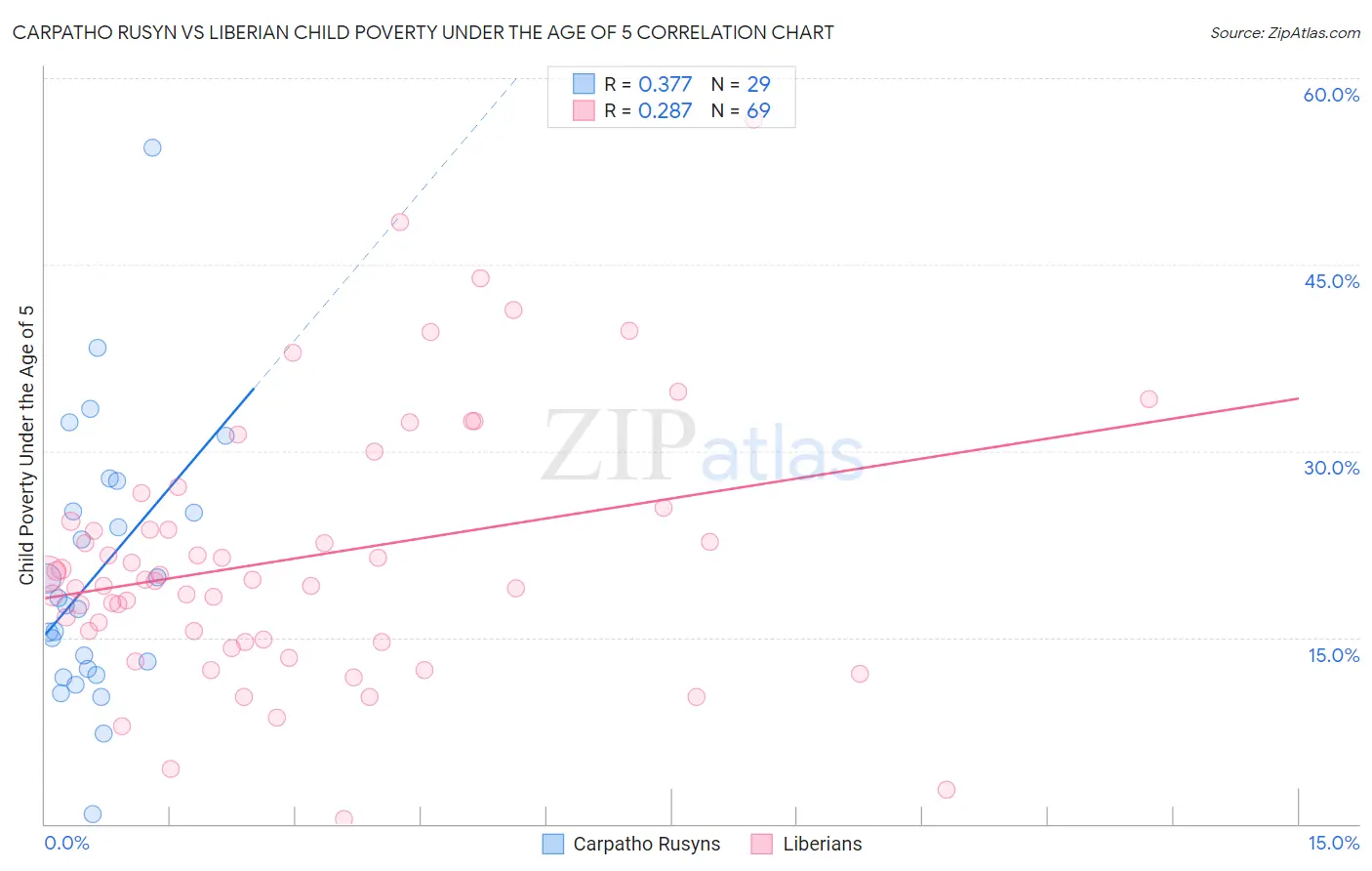 Carpatho Rusyn vs Liberian Child Poverty Under the Age of 5