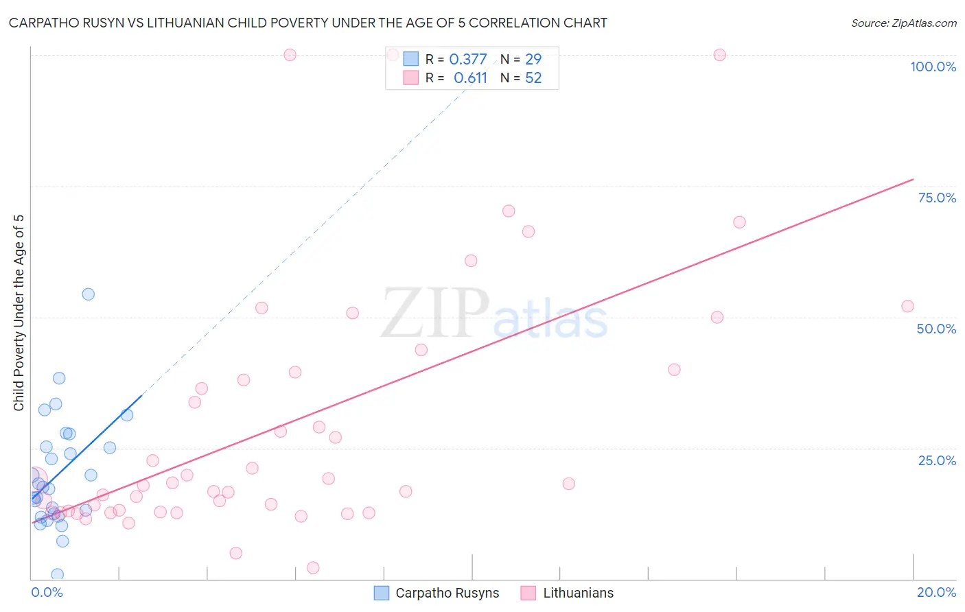 Carpatho Rusyn vs Lithuanian Child Poverty Under the Age of 5