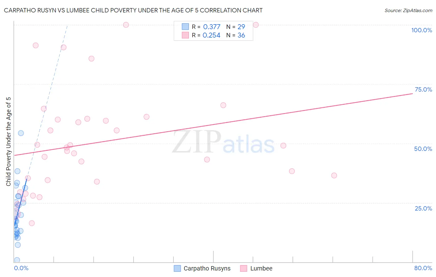 Carpatho Rusyn vs Lumbee Child Poverty Under the Age of 5