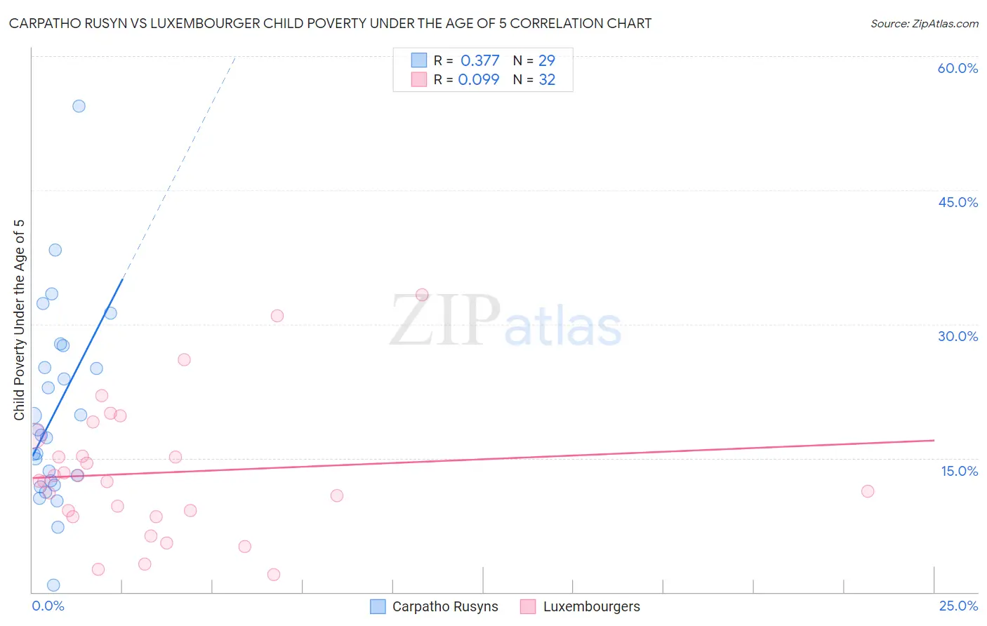 Carpatho Rusyn vs Luxembourger Child Poverty Under the Age of 5