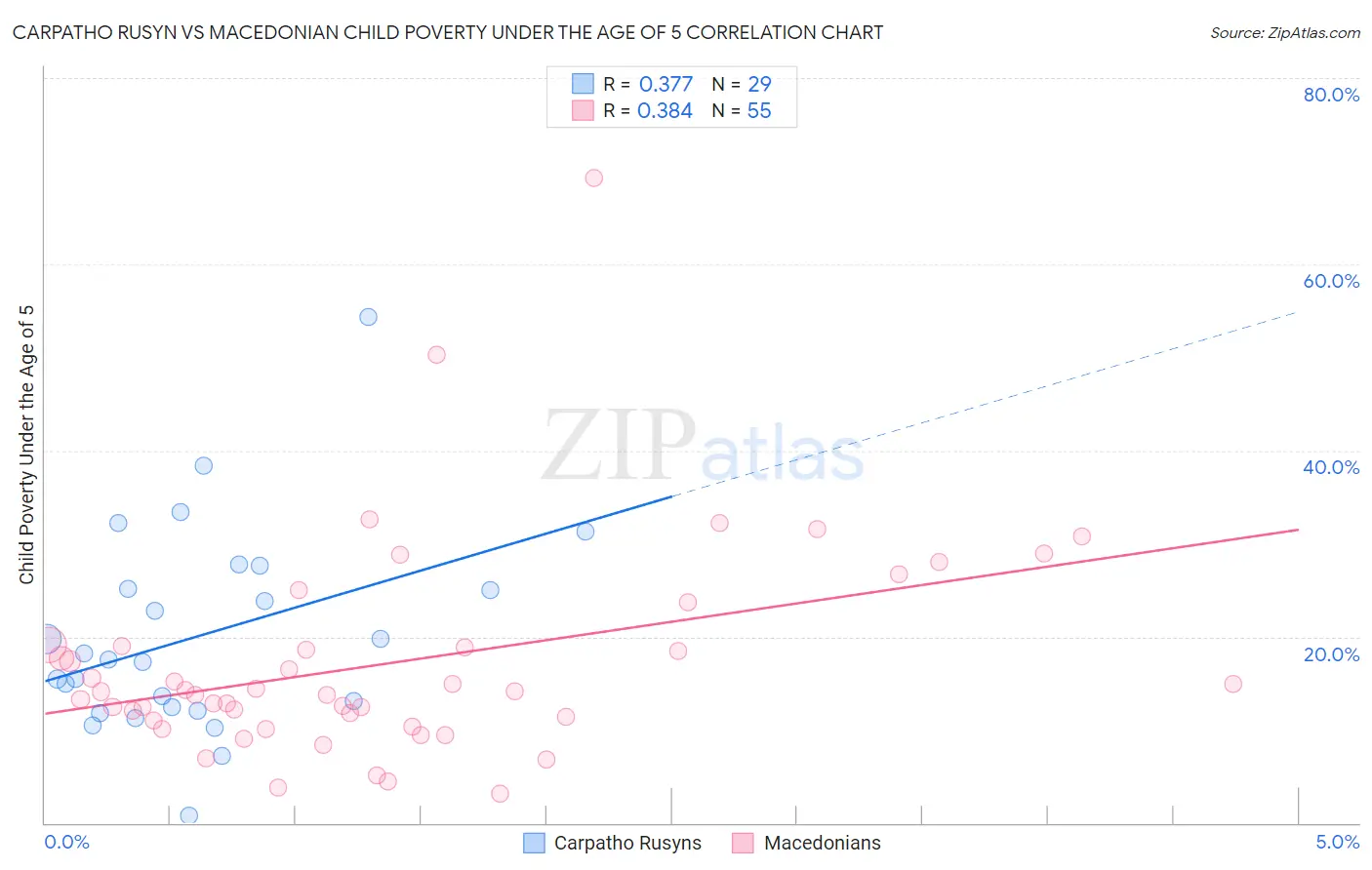 Carpatho Rusyn vs Macedonian Child Poverty Under the Age of 5