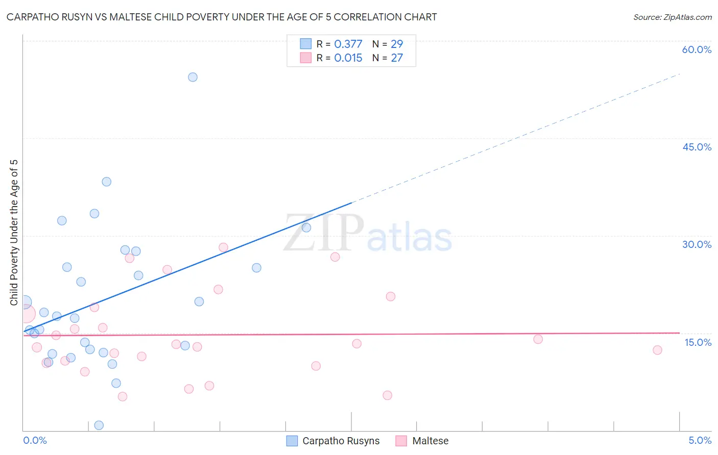 Carpatho Rusyn vs Maltese Child Poverty Under the Age of 5
