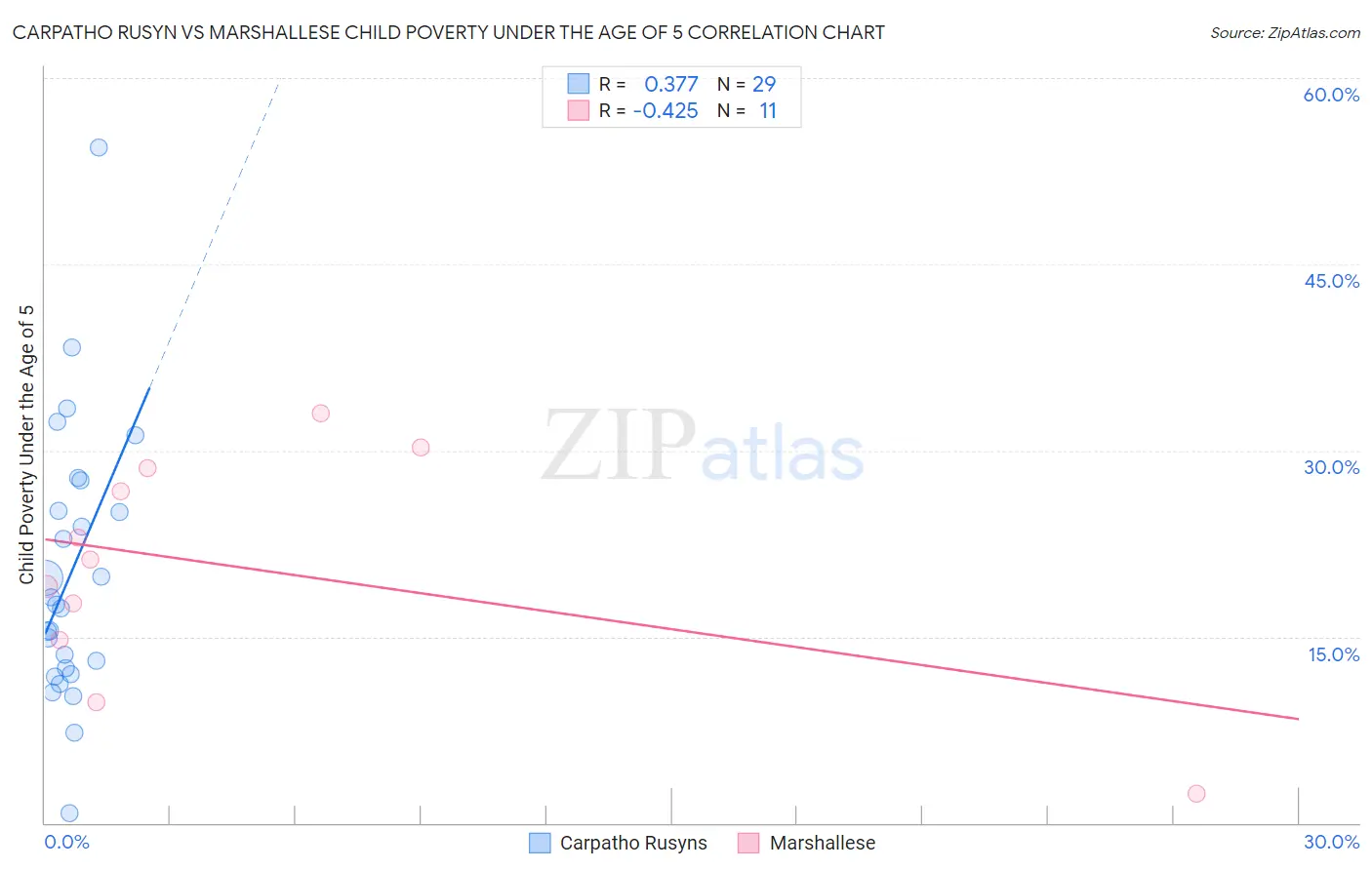 Carpatho Rusyn vs Marshallese Child Poverty Under the Age of 5