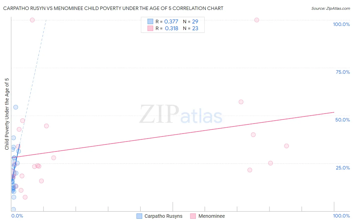 Carpatho Rusyn vs Menominee Child Poverty Under the Age of 5